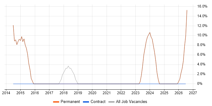 Customer Service job vacancy trend in Thetford