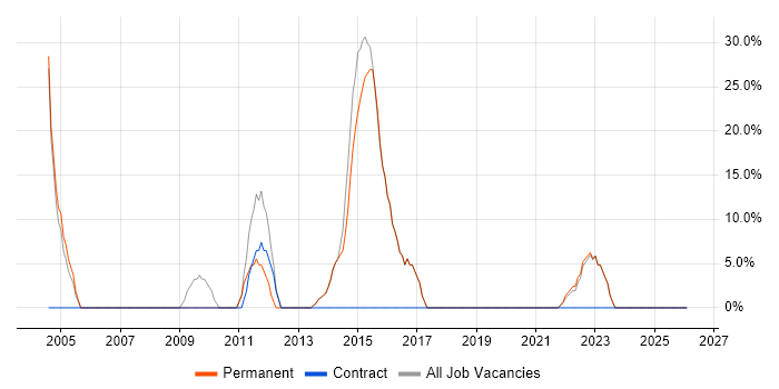 Degree job vacancy trend in Thetford
