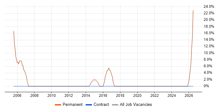 Driving Licence job vacancy trend in Thetford