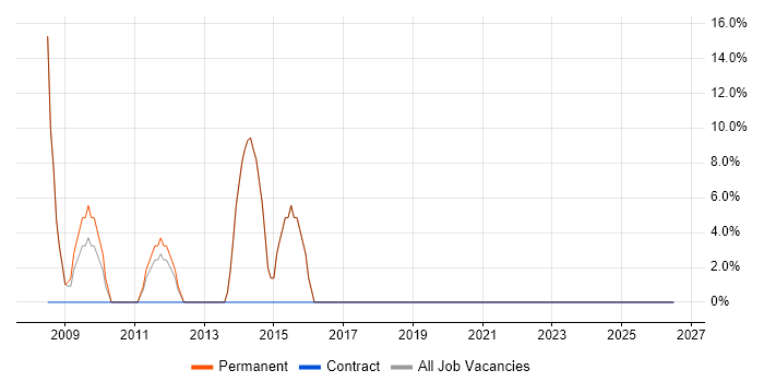 ERP job vacancy trend in Thetford