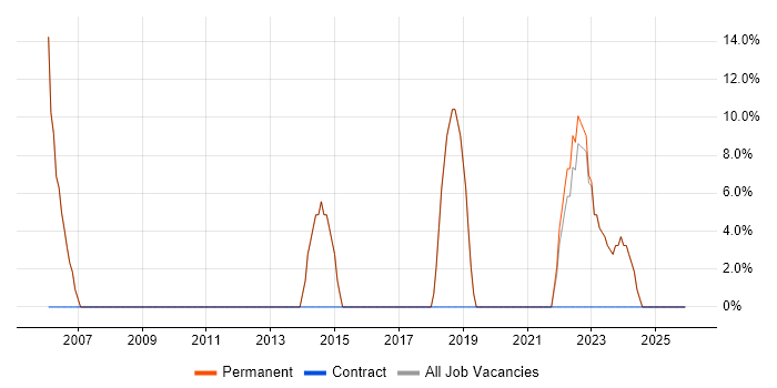 Finance job vacancy trend in Thetford
