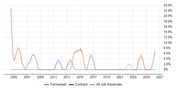 IT Support job vacancy trend in Thetford