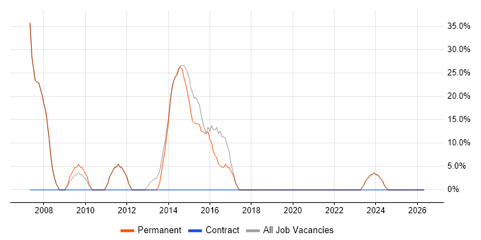 JavaScript job vacancy trend in Thetford