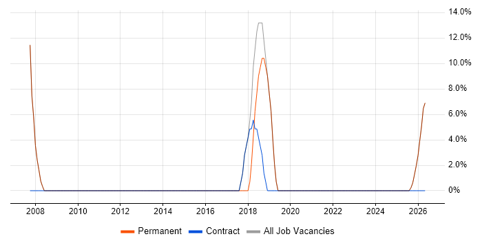 Lead job vacancy trend in Thetford
