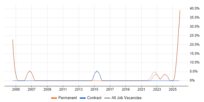 Manufacturing job vacancy trend in Thetford