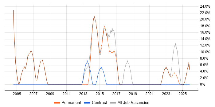 Microsoft job vacancy trend in Thetford