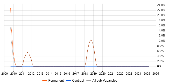 Job vacancy trend for MySQL in Thetford
