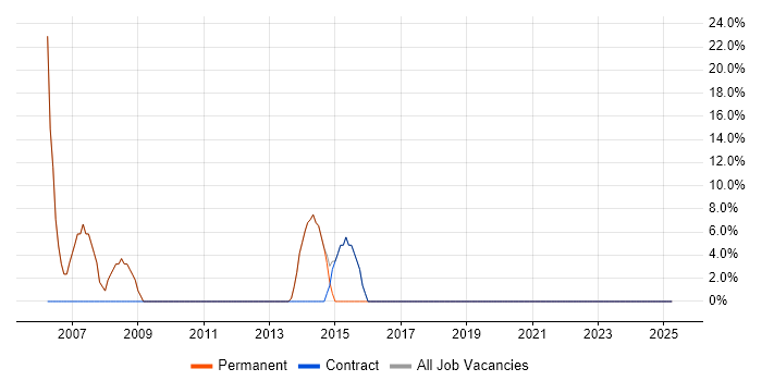 Job vacancy trend for Oracle in Thetford