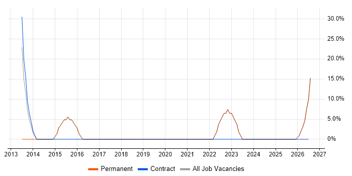 Organisational Skills job vacancy trend in Thetford