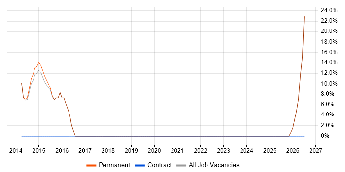 Preventative Maintenance job vacancy trend in Thetford