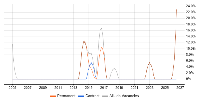 Problem-Solving job vacancy trend in Thetford