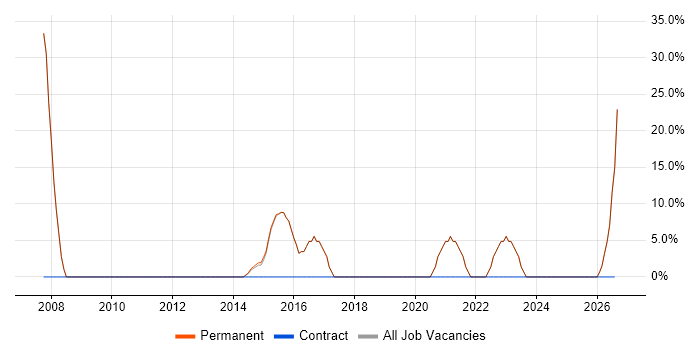 Retail job vacancy trend in Thetford