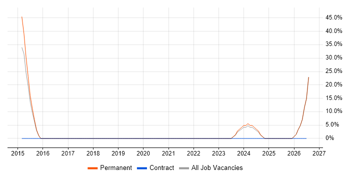 Root Cause Analysis job vacancy trend in Thetford
