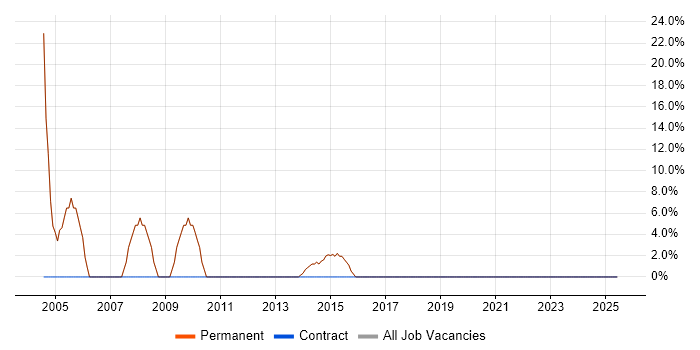 Job vacancy trend for Self-Motivation in Thetford