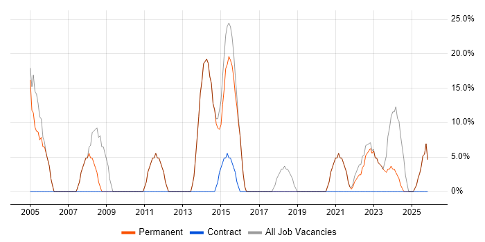 Social Skills job vacancy trend in Thetford
