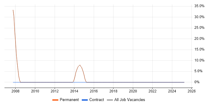 Job vacancy trend for SQL Developer in Thetford