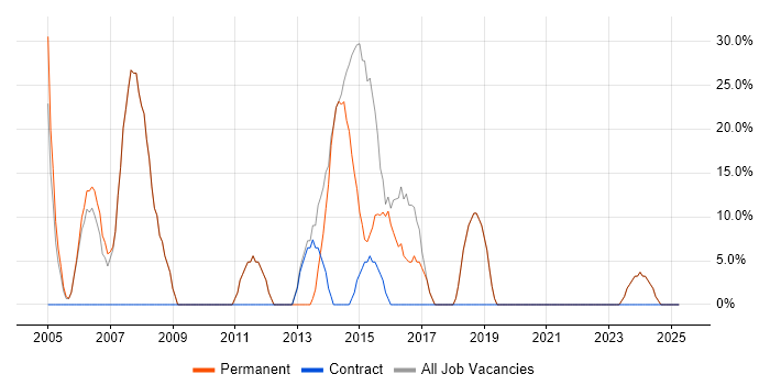 Job vacancy trend for SQL Server in Thetford
