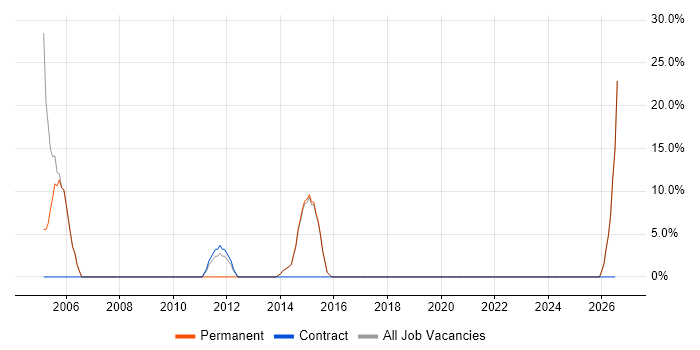 Support Engineer job vacancy trend in Thetford