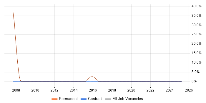 Job vacancy trend for T-SQL in Thetford