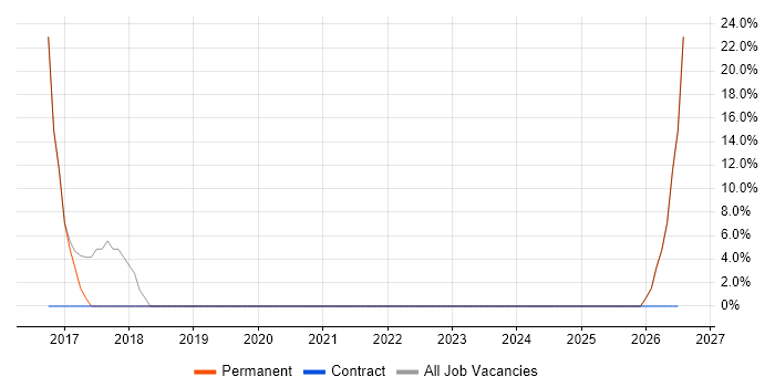 Technical Engineer job vacancy trend in Thetford