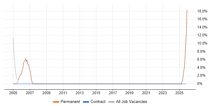 Technical Support job vacancy trend in Thetford