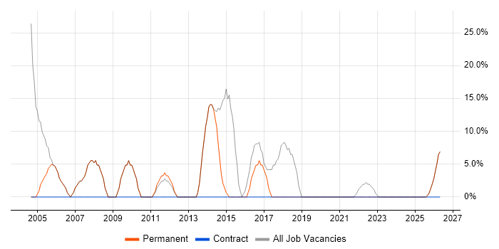 Windows job vacancy trend in Thetford