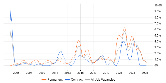 Job vacancy trend for Time Management in Norfolk Job vacancy trend for Time Management in Norfolk