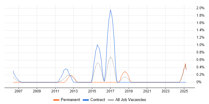 Job vacancy trend for TOGAF Certification in Norfolk