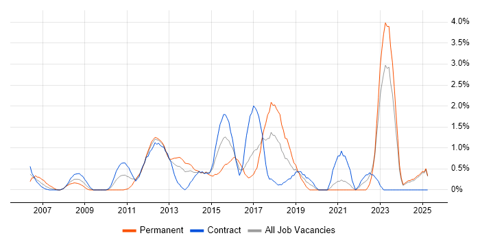 Job vacancy trend for TOGAF in Norfolk Job vacancy trend for TOGAF in Norfolk