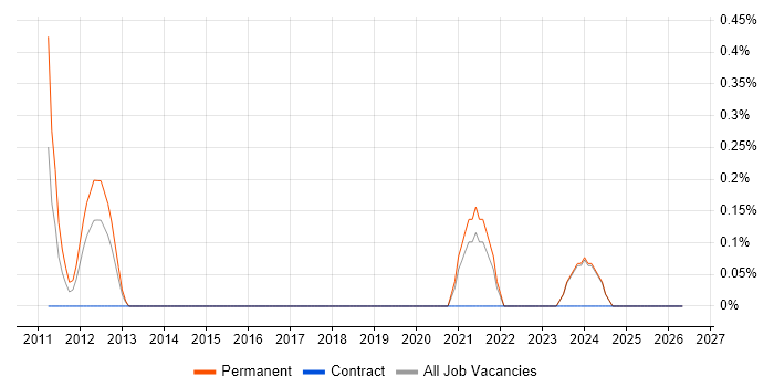 Trainee Analyst job vacancy trend in Norfolk