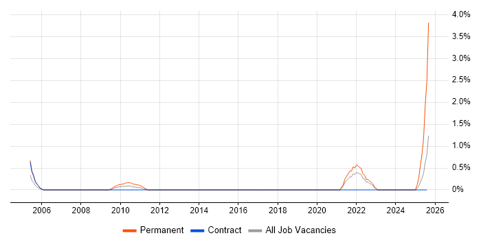 Job vacancy trend for Trainee Consultant in Norfolk