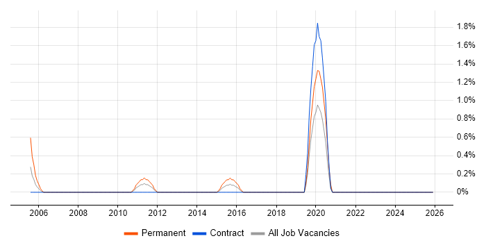 Trainee IT Support job vacancy trend in Norfolk