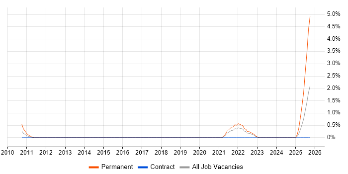 Trainee Recruitment Consultant job vacancy trend in Norfolk