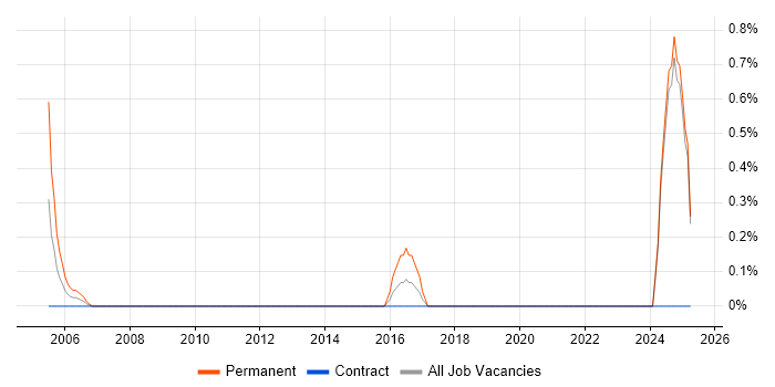 Job vacancy trend for Trainee Technician in Norfolk Job vacancy trend for Trainee Technician in Norfolk