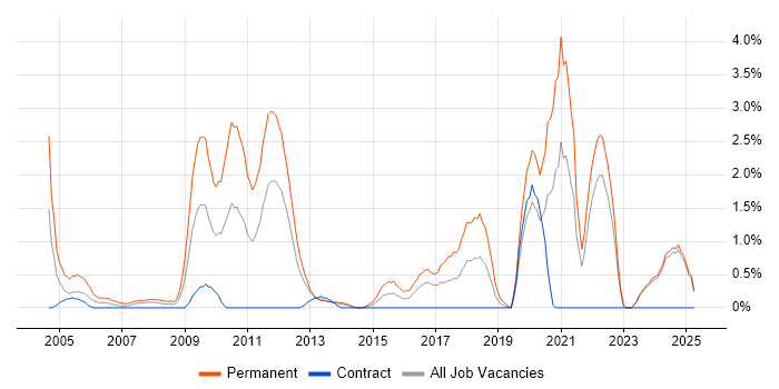 Job vacancy trend for Trainee in Norfolk Job vacancy trend for Trainee in Norfolk