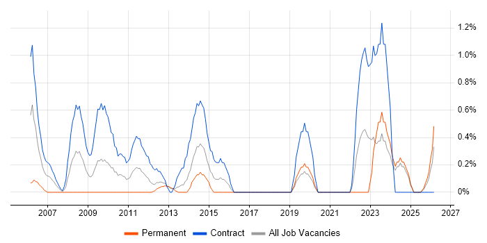 Transformation Manager job vacancy trend in Norfolk