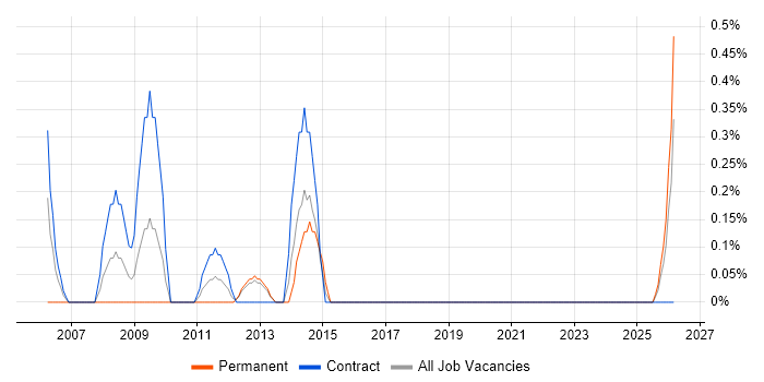 Transformation Programme Manager job vacancy trend in Norfolk