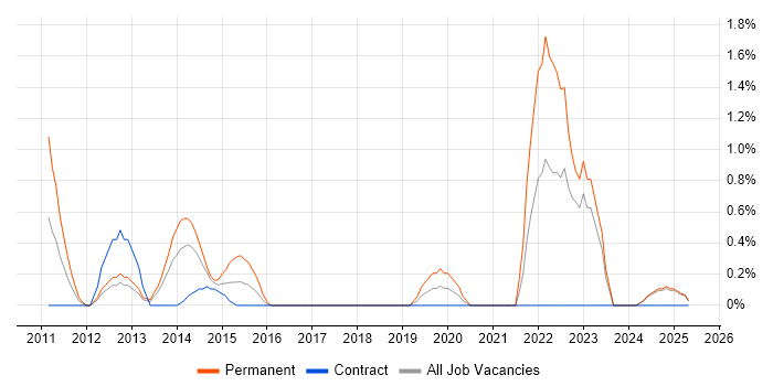 Job vacancy trend for Twitter in Norfolk Job vacancy trend for Twitter in Norfolk