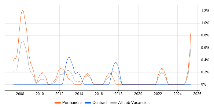 Job vacancy trend for Typography in Norfolk Job vacancy trend for Typography in Norfolk