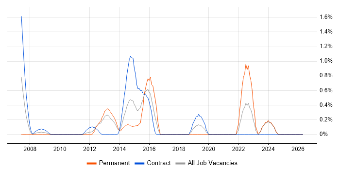 UI Designer job vacancy trend in Norfolk