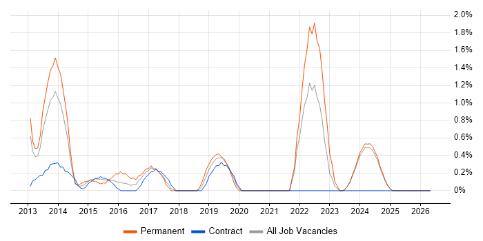 Umbraco job vacancy trend in Norfolk