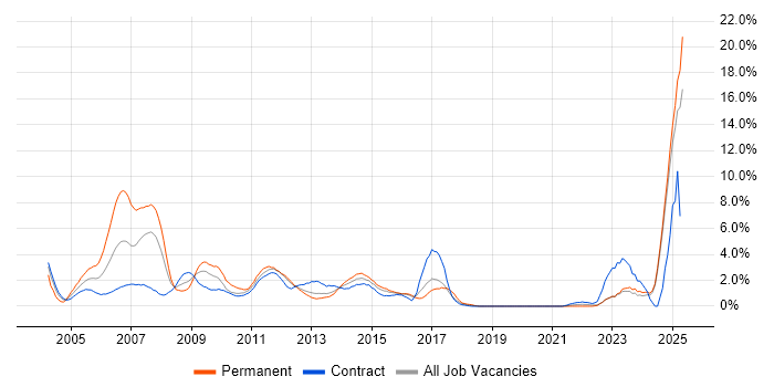 Job vacancy trend for UML in Norfolk Job vacancy trend for UML in Norfolk