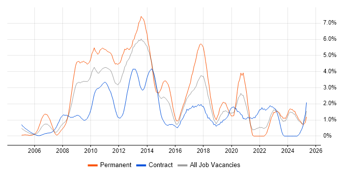 Job vacancy trend for Unit Testing in Norfolk Job vacancy trend for Unit Testing in Norfolk