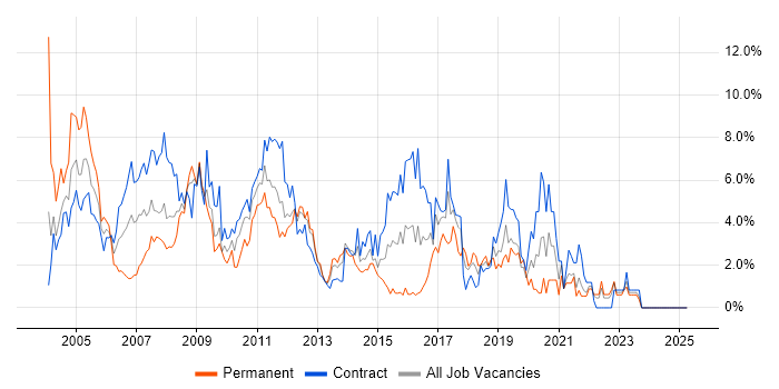 Job vacancy trend for Unix in Norfolk Job vacancy trend for Unix in Norfolk