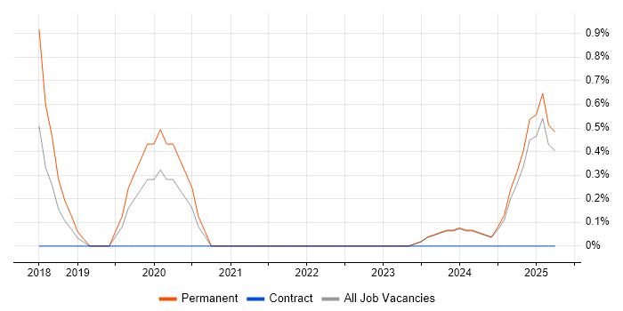 Job vacancy trend for Unreal Engine in Norfolk Job vacancy trend for Unreal Engine in Norfolk