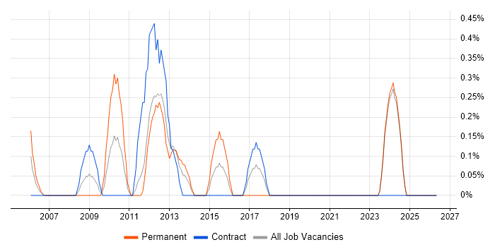 Usability Testing job vacancy trend in Norfolk
