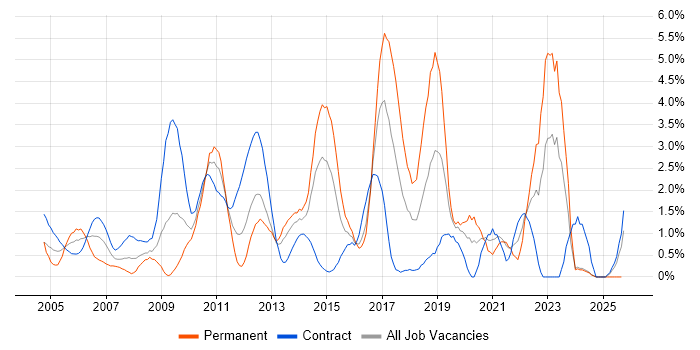 User Acceptance Testing job vacancy trend in Norfolk User Acceptance Testing job vacancy trend in Norfolk
