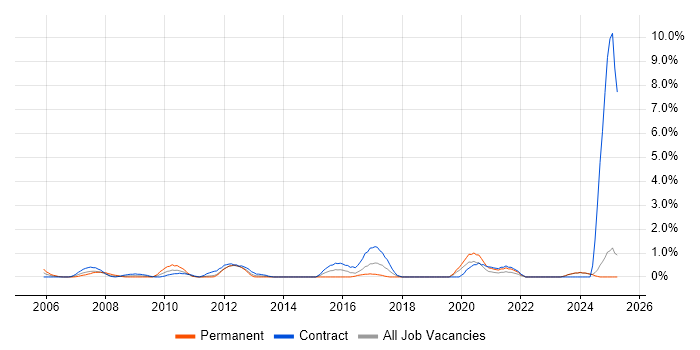 Job vacancy trend for User-Centered Design (UCD) in Norfolk Job vacancy trend for User-Centered Design (UCD) in Norfolk