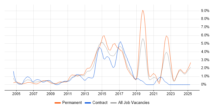 Job vacancy trend for User Experience in Norfolk Job vacancy trend for User Experience in Norfolk