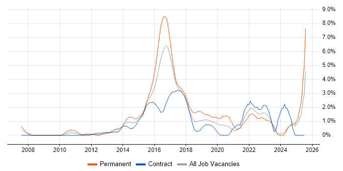 Job vacancy trend for User Stories in Norfolk Job vacancy trend for User Stories in Norfolk